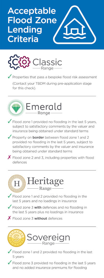 Infographic listing flood zone lending criteria of Pure Retirement's lifetime mortgage products